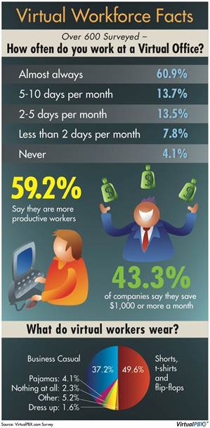 Virtual Workforce Facts