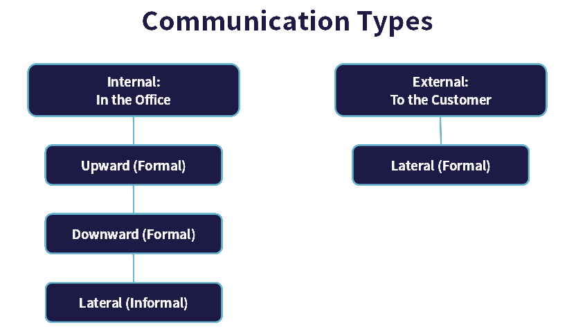 Chart of Communications Types