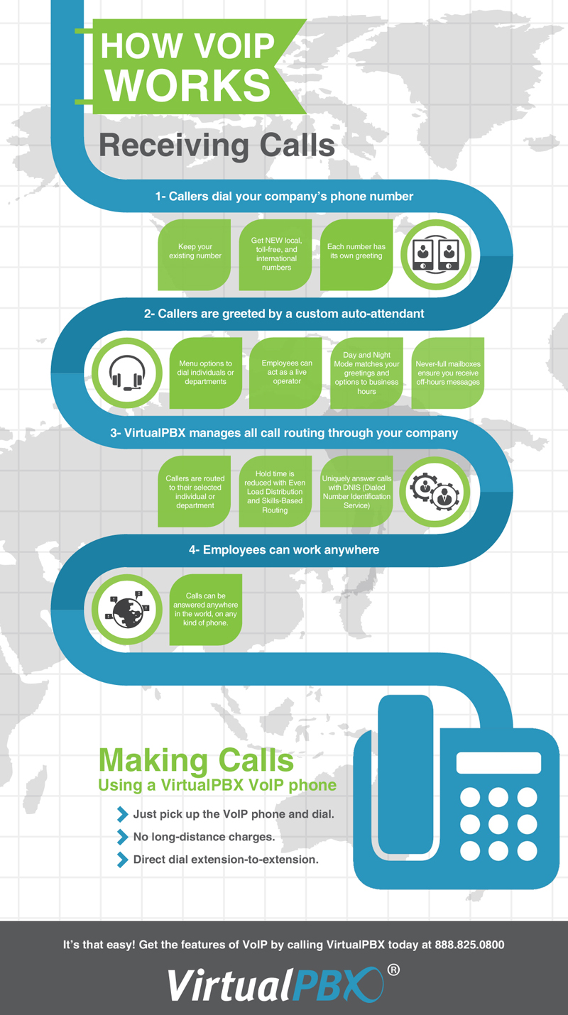 How VoIP Works