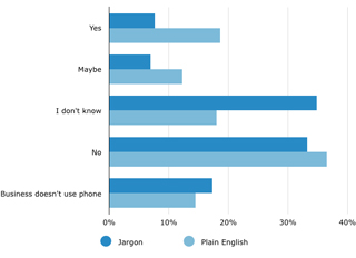 Would you switch to SIP Trunking?