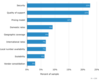 Factors Considered by IT Purchasers