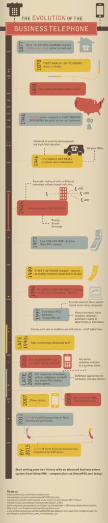 Telephone Timeline (Timeline of the Telephone)