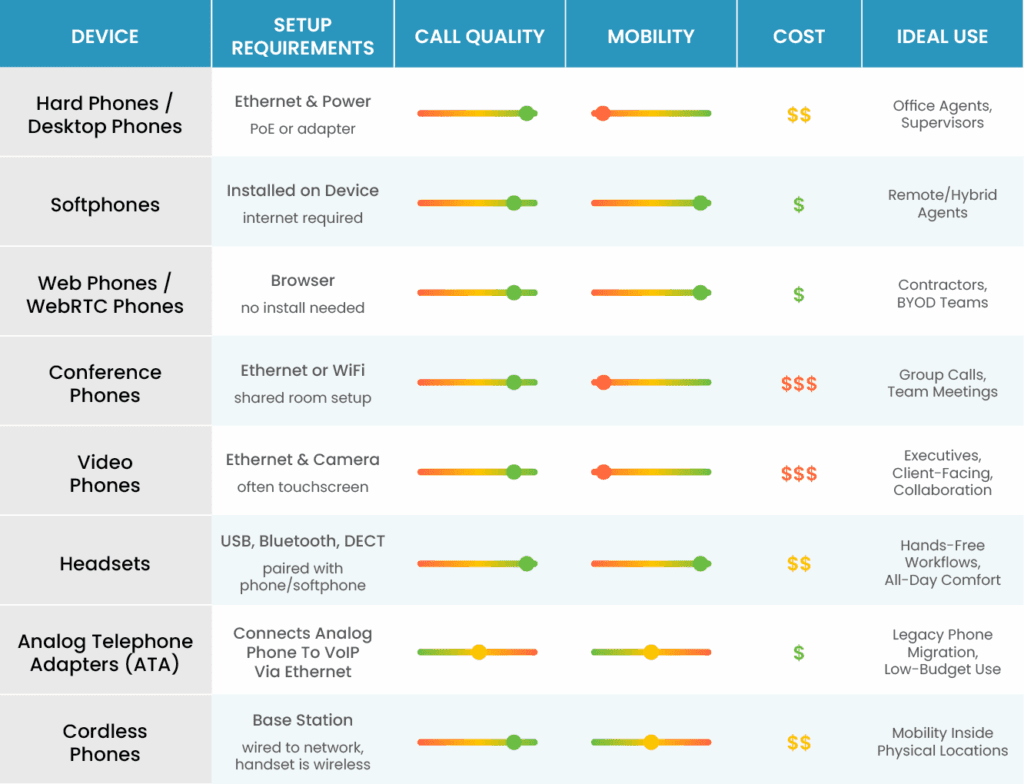 VoIP Call Center Phone Type Coamparison Chart