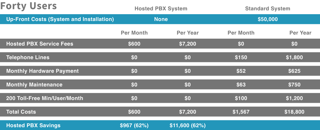 Hosted Business Phone System Cost Savings - 40 Users