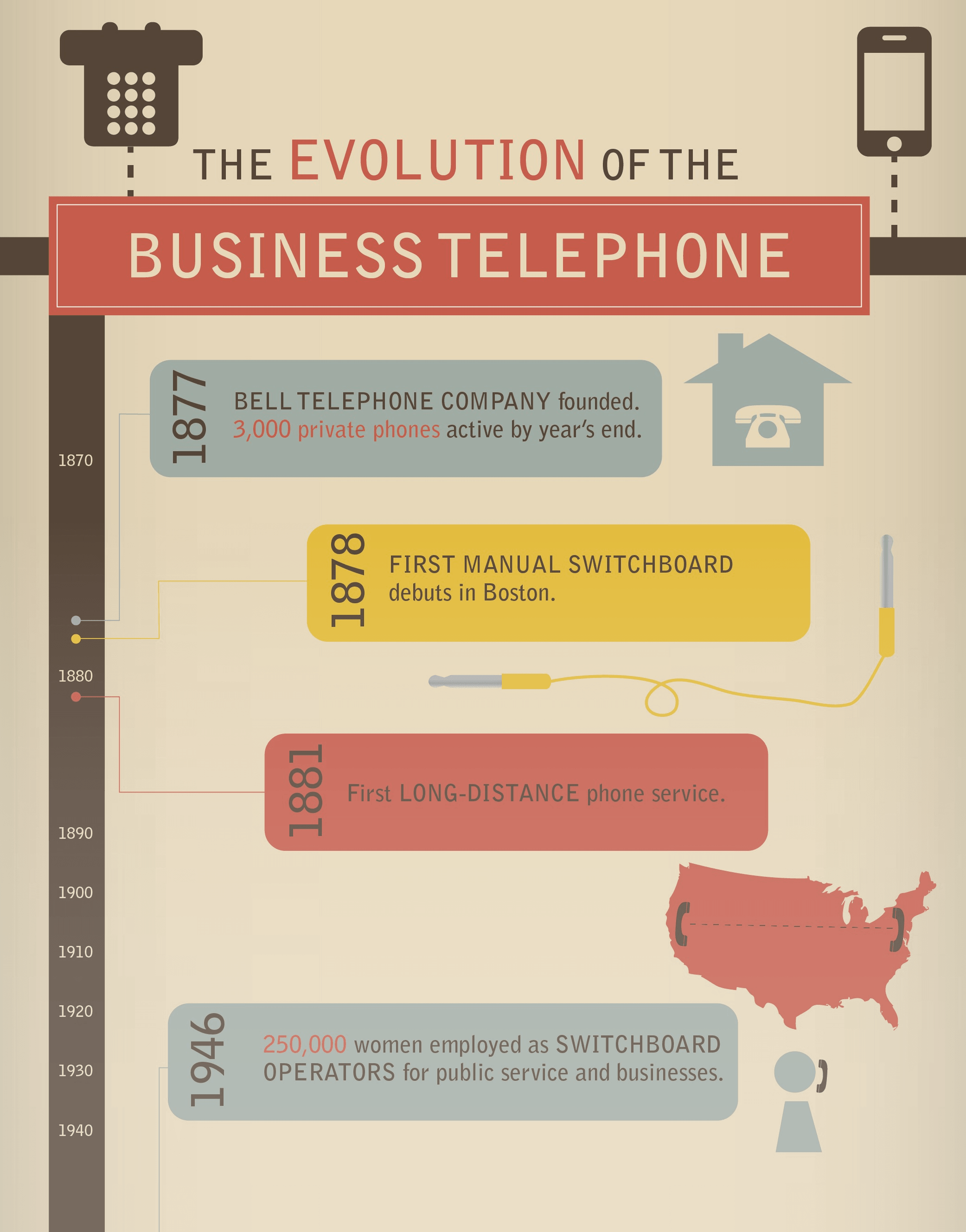 Evolution of the Telephone Infographic - VirtualPBX Blog