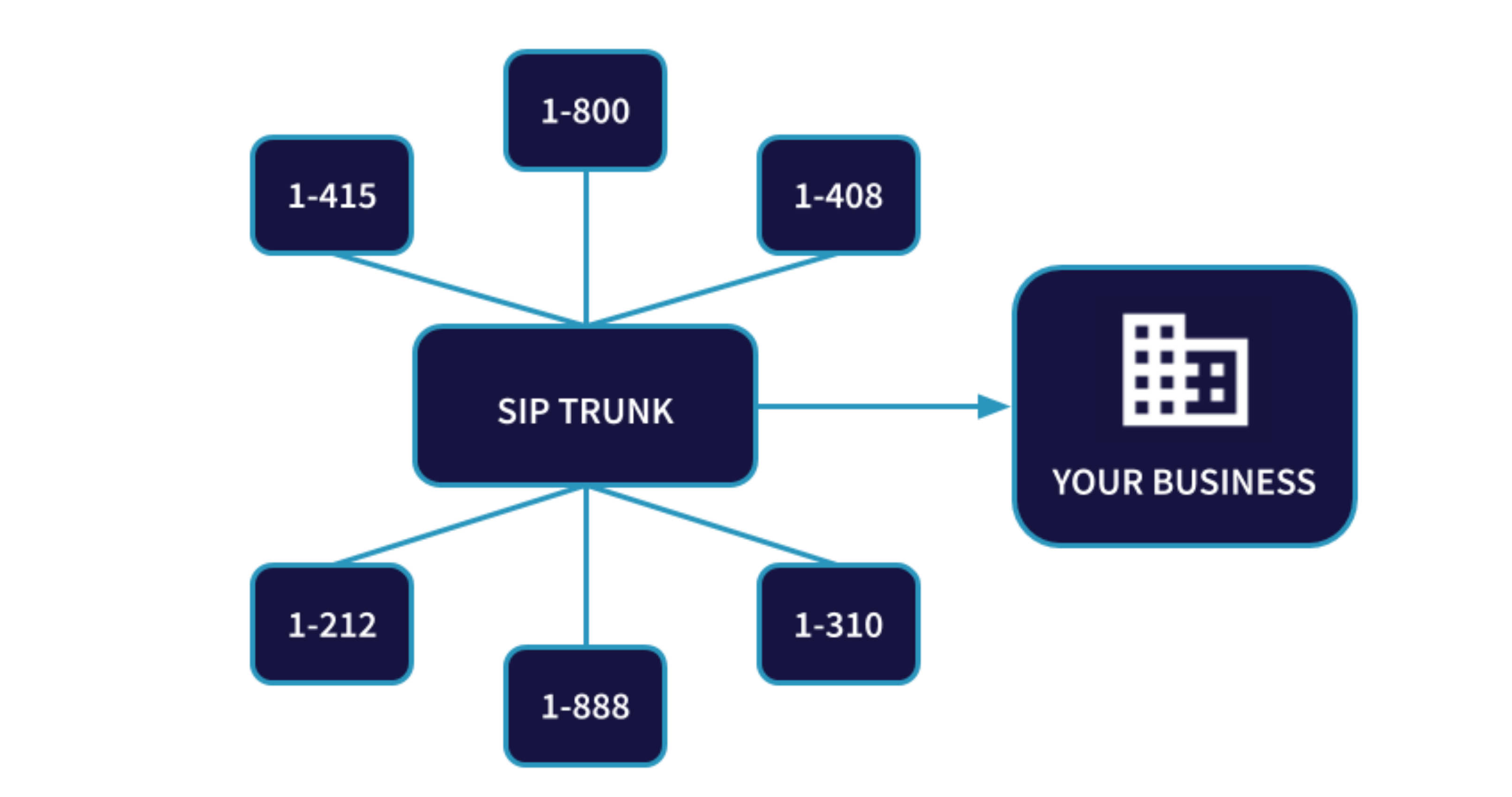 VirtualPBX SIP Trunking Diagram - Our SIP Trunking Pricing is Flexible and Predictable