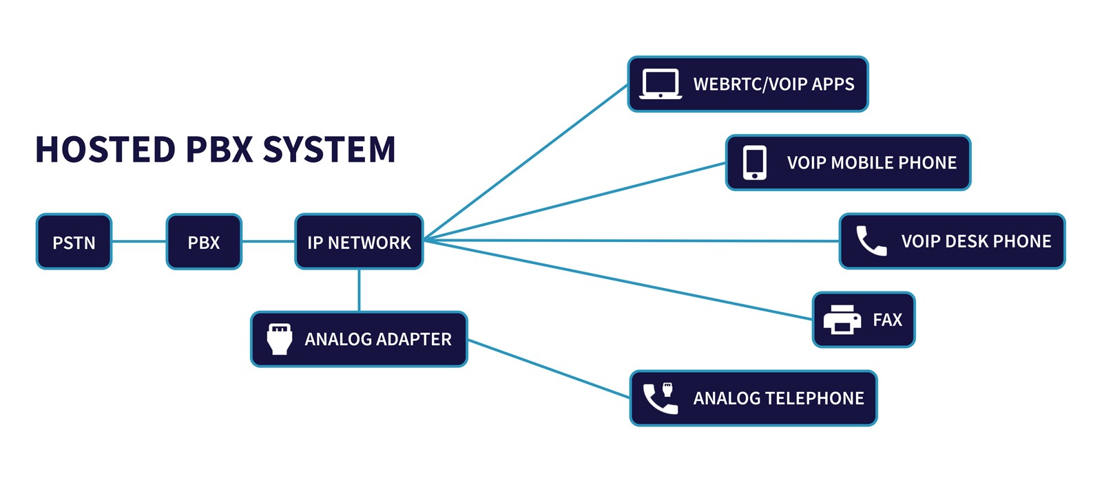 Hosted VoIP Diagram