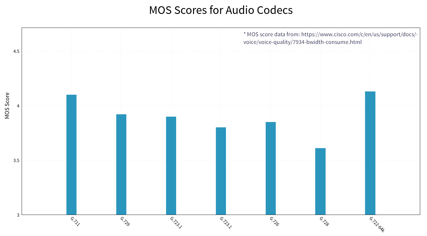 MOS Scores Chart