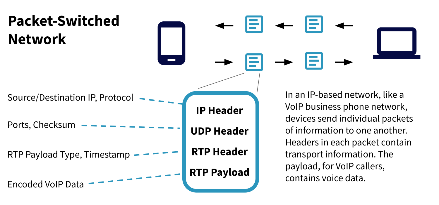 What is VoIP? VoIP Uses a Packet Switched Network
