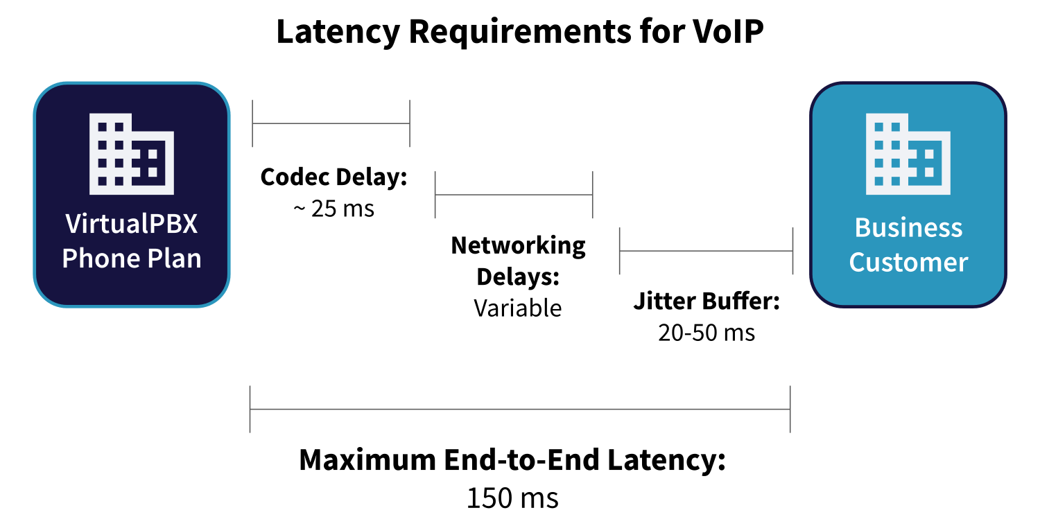 What is VoIP? VoIP Has Acceptable Latency