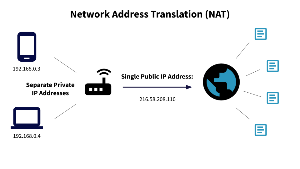 Network Address Translation (NAT) Diagram