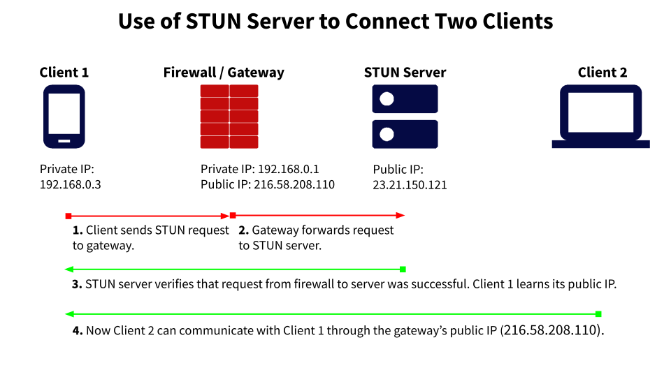 STUN Server Diagram