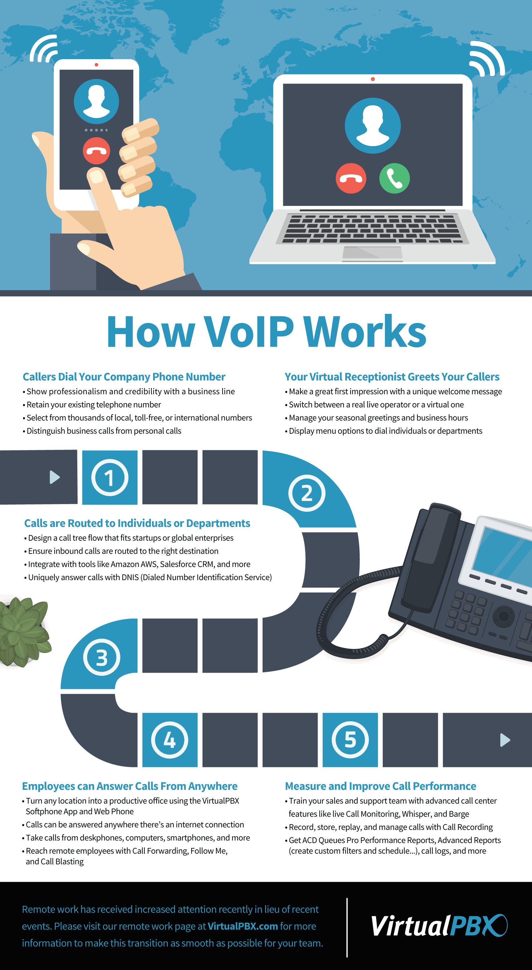 What Is a VoIP Number & How Does It Work?