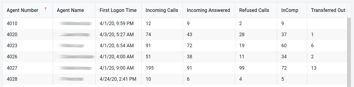 VirtualPBX Advanced Call Reports - Agent Report