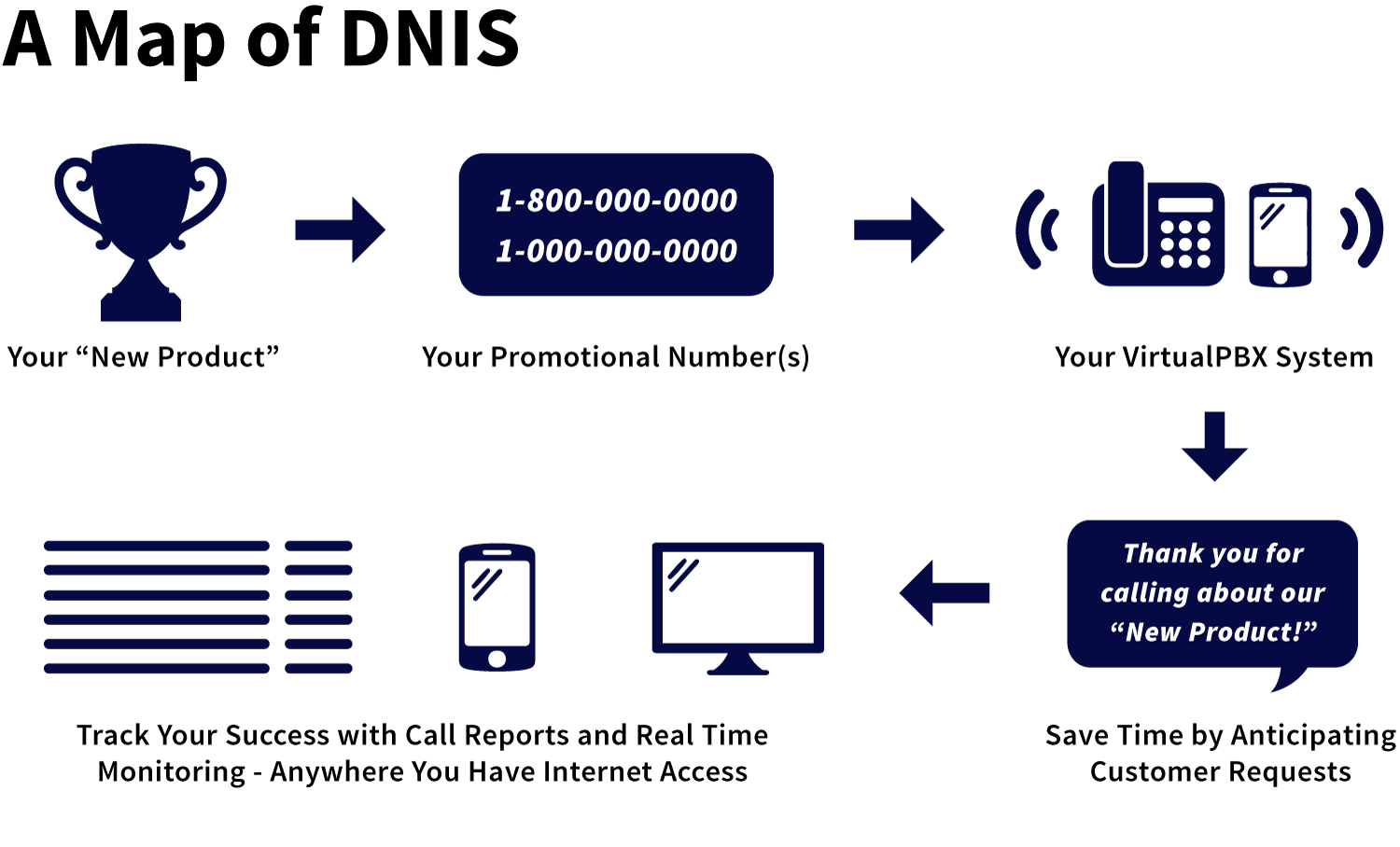 DNIS Numbers