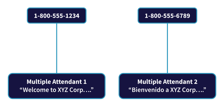 Direct Number - Multiple Auto Attendants Diagram