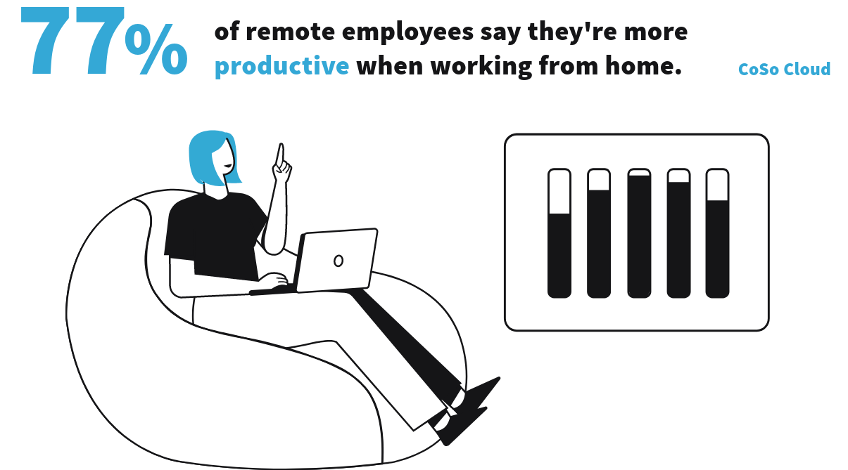 VirtualPBX E-Book Chapter 3 Graphic and Quote - 77 Percent of Employees Say They Are More Productive When Working From Home