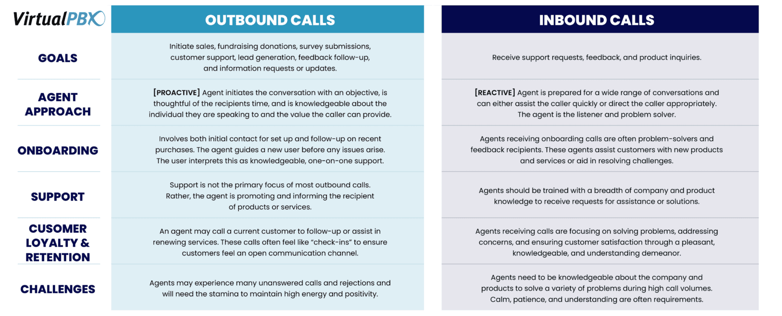 Explore the benefits, key roles, and challenges of outbound versus inbound calling and the importance of a balanced mix.