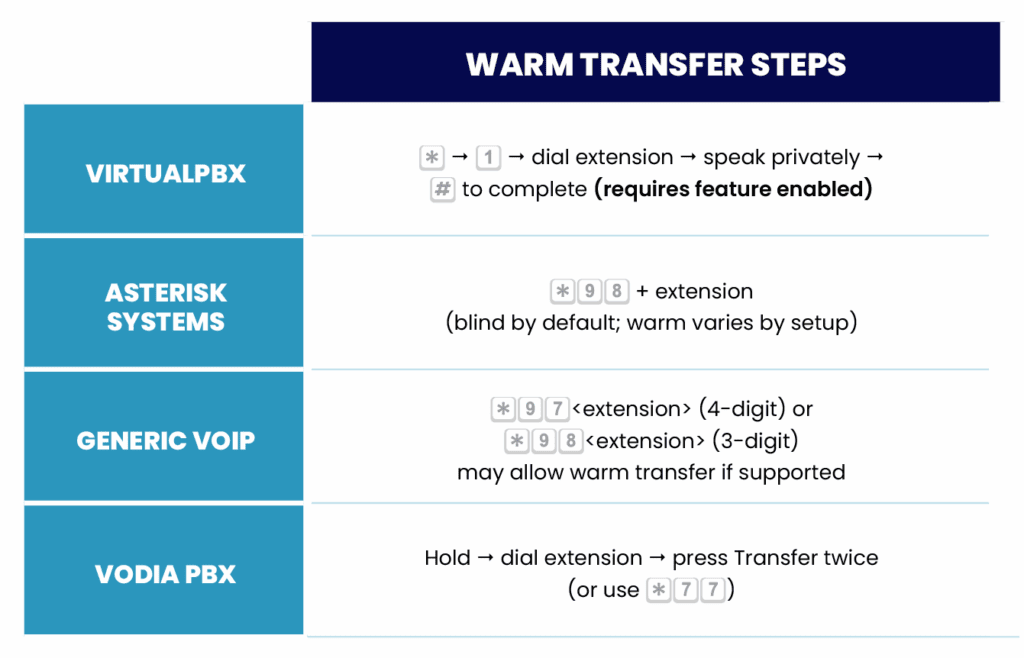 Warm Transfer Call Setups by device type