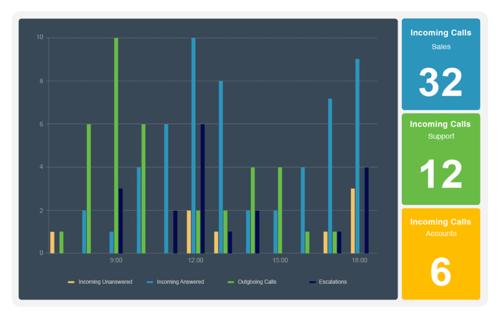 VirtualPBX Contact Center dashboard entirely customized for your call center metrics