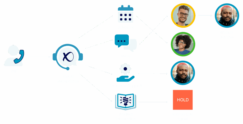 VirtualPBX Contact Center call center software features intelligent call distribution cuts response time, keeping your team from juggling and missing calls