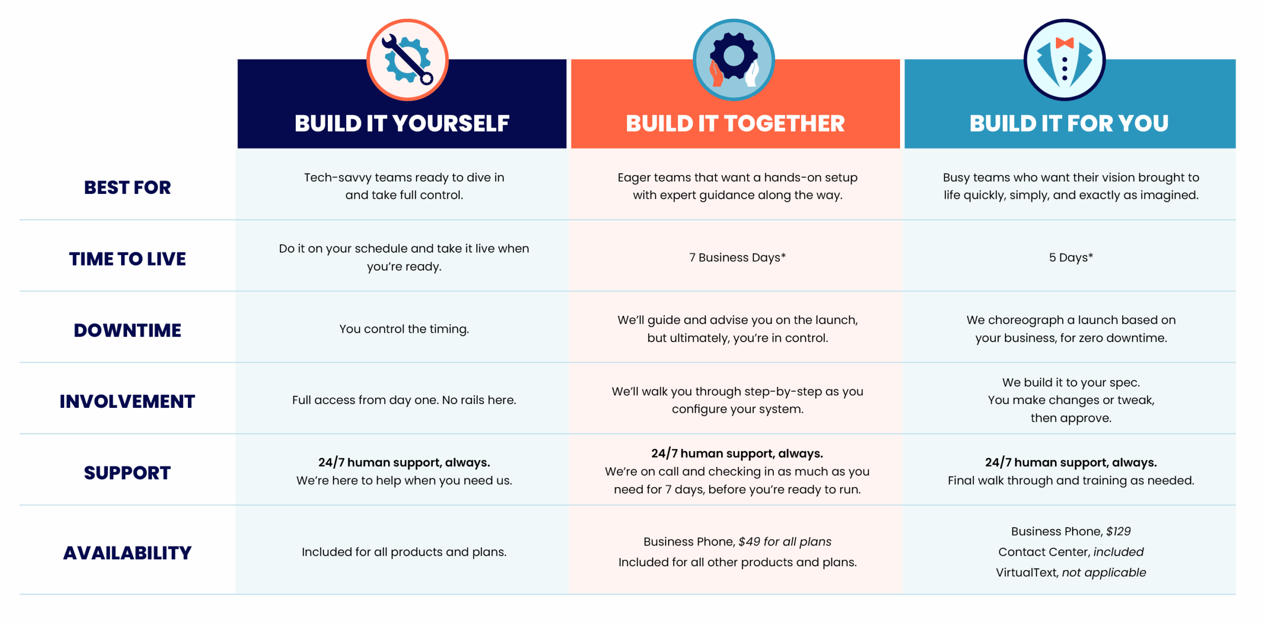 VirtualPBX Onboarding Options: Build It Yourself. Build It With You. Build It For You. It's the flexibility you need and the support you can depend on for your phone and messaging systems.