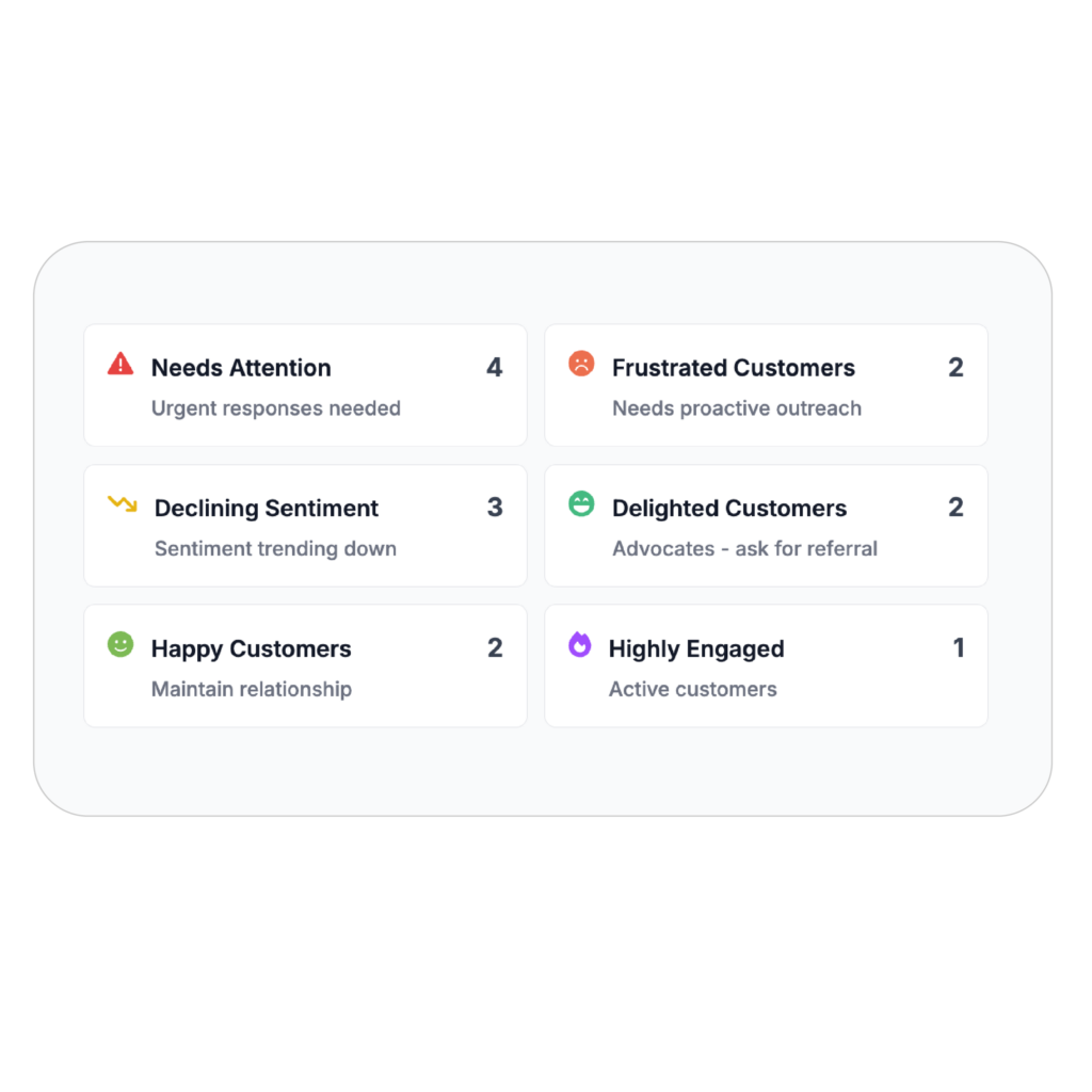 VirtualText workflow dashboard offers a big-picture perspective on overall customer satisfaction through intelligent customer sentiment analysis.