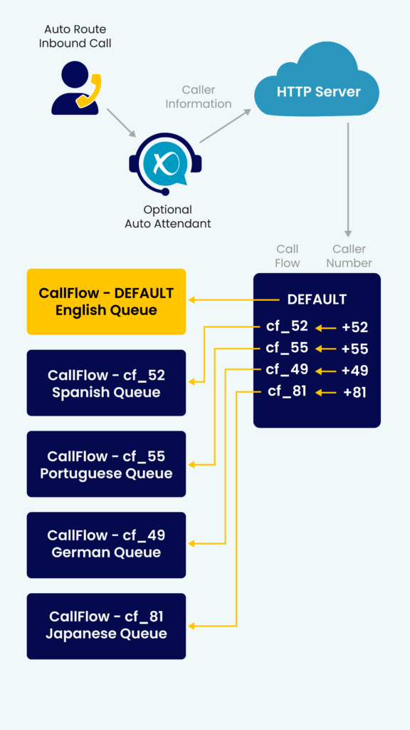 Auto route uses the data already present from an incoming call to begin the call routing process before it is even picked up.