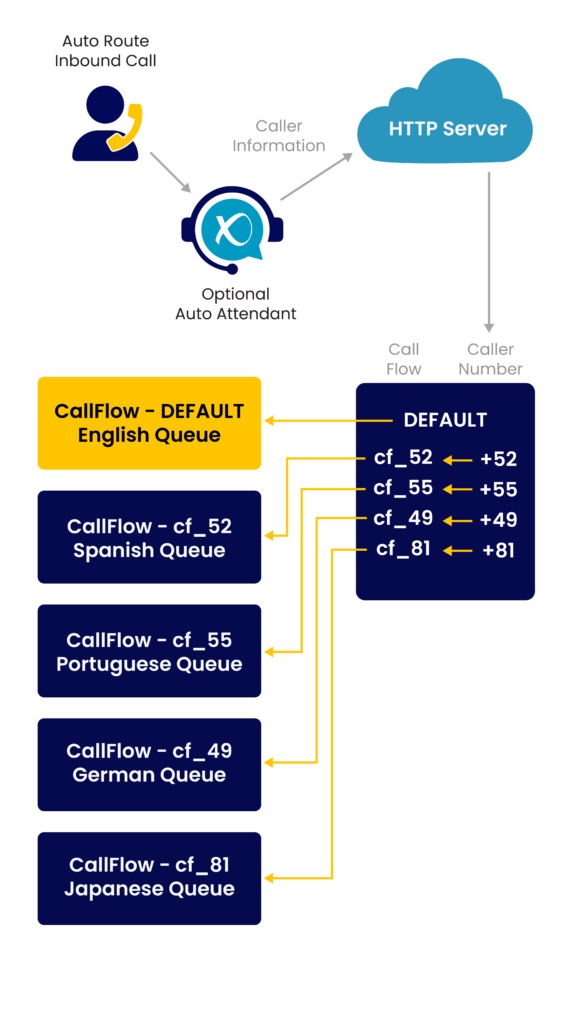 Auto route uses the data already present from an incoming call to begin the call routing process before it is even picked up.