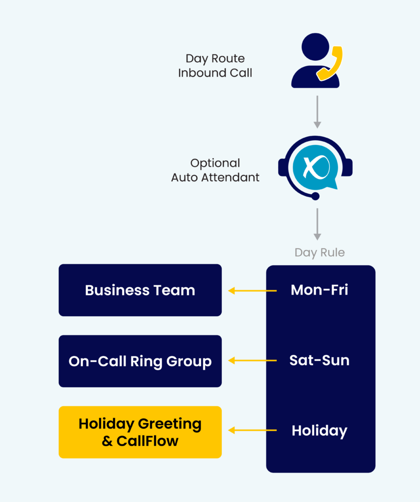 For businesses with varying availability, day route ensures calls are handled appropriately and consistently, even when teams aren't available.