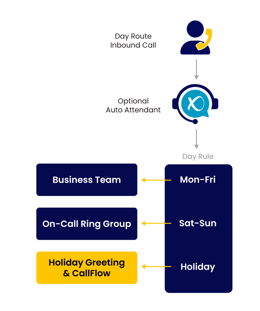 For businesses with varying availability, day route ensures calls are handled appropriately and consistently, even when teams aren't available.