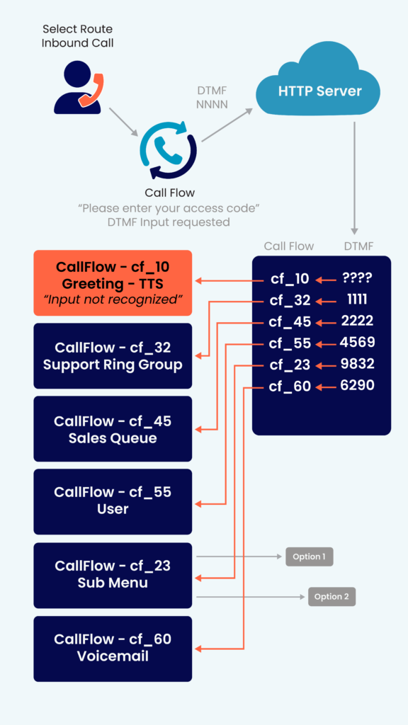 Select route relies on a caller to input a numeric response from the phone keypad—a department ID, ZIP code, PIN number, etc. The call is routed based on a predetermined and programmed set of rules for that input.