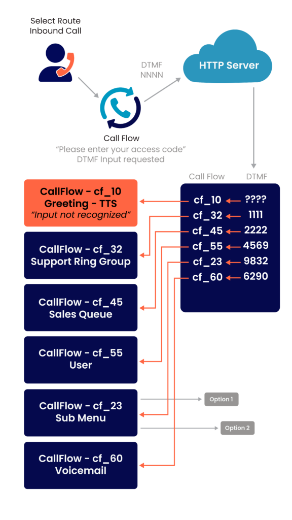 Select route relies on a caller to input a numeric response from the phone keypad—a department ID, ZIP code, PIN number, etc. The call is routed based on a predetermined and programmed set of rules for that input.