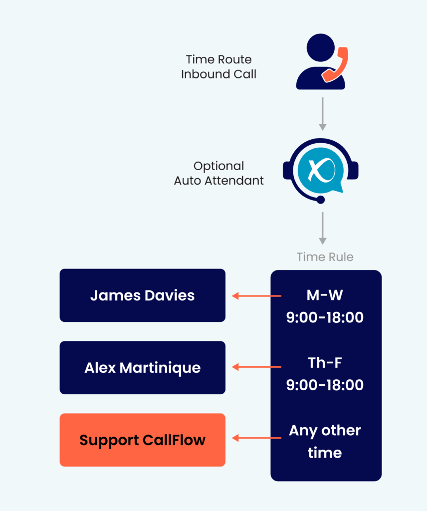 For businesses with varying availability, day route ensures calls are handled appropriately and consistently, even when teams aren't available.
