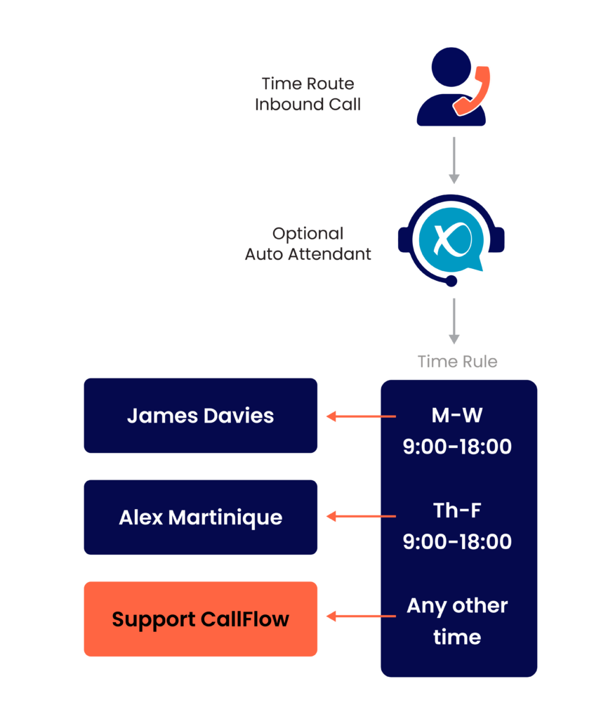 For businesses with varying availability, day route ensures calls are handled appropriately and consistently, even when teams aren't available.