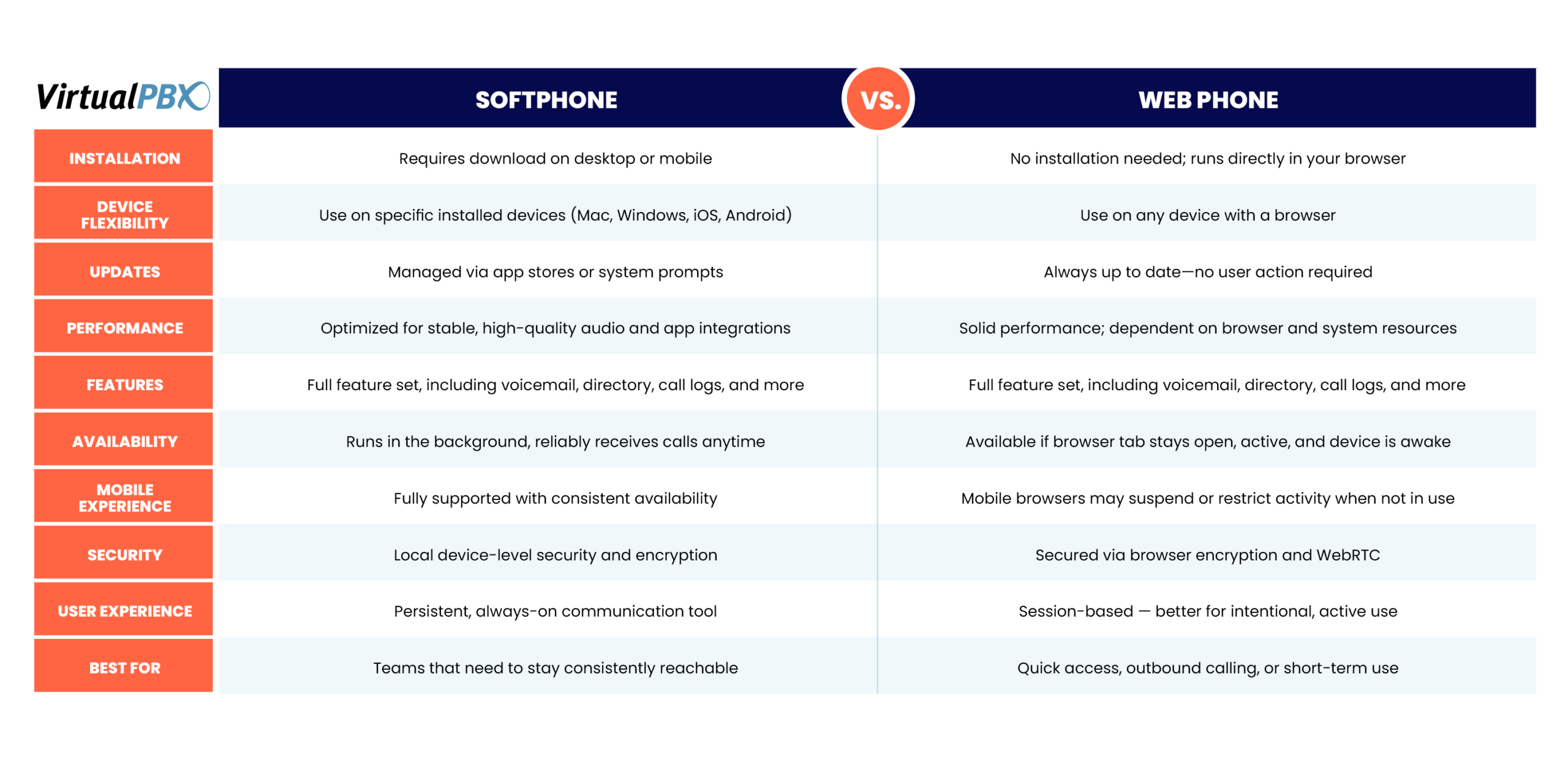 Web phones work great when you’re at your desk and active. Softphones keep you reachable everywhere else.