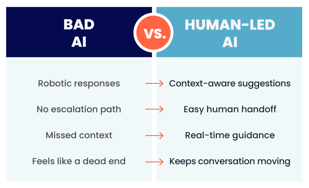 Comparison of bad AI vs human-led AI in customer experience, showing differences in context awareness, human handoff, and response quality for small business customer service