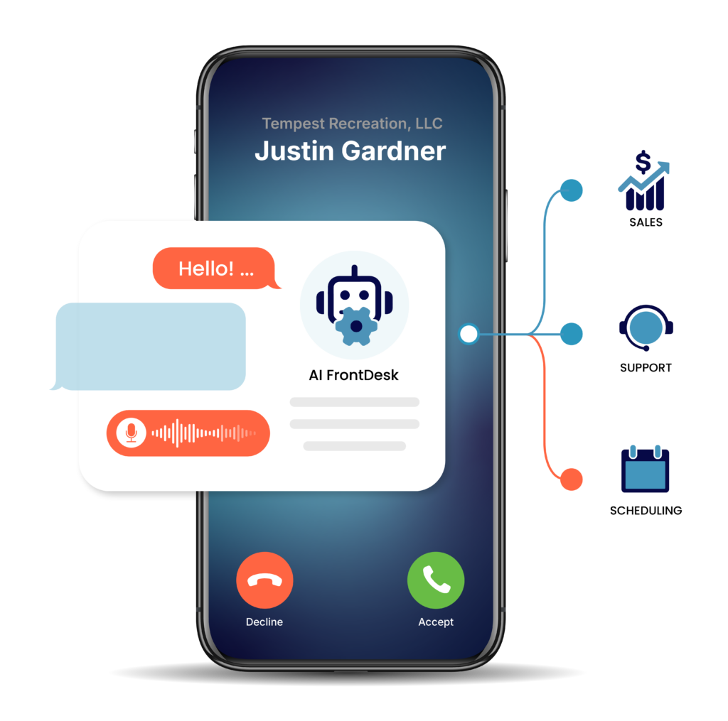 AI FrontDesk receptionist routing an incoming business call to sales, support, and scheduling channels.