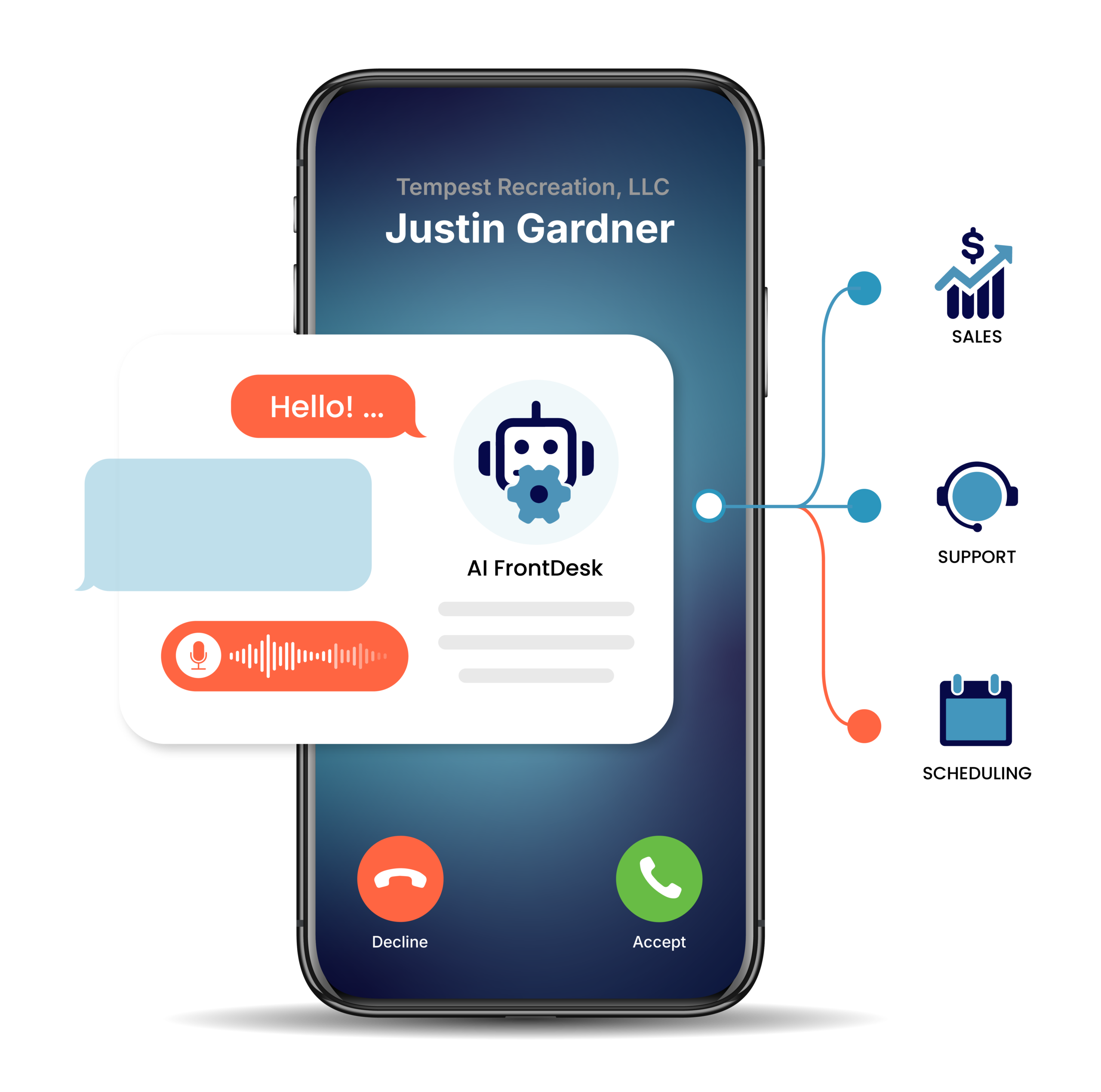 AI FrontDesk virtual receptionist routing an incoming business call to sales, support, and scheduling channels.