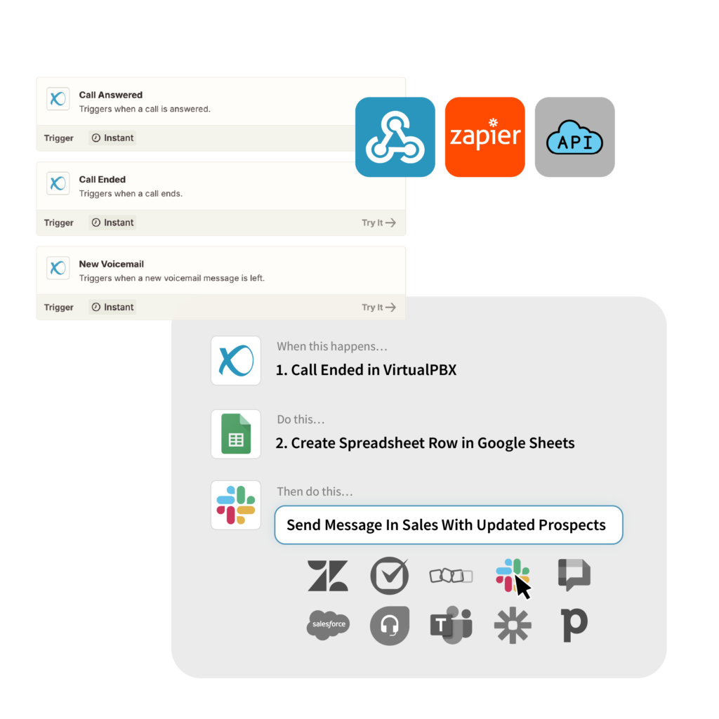 Workflow automation graphic demonstrating call status triggers connecting to Zapier, API webhooks, Google Sheets, and team chat apps.