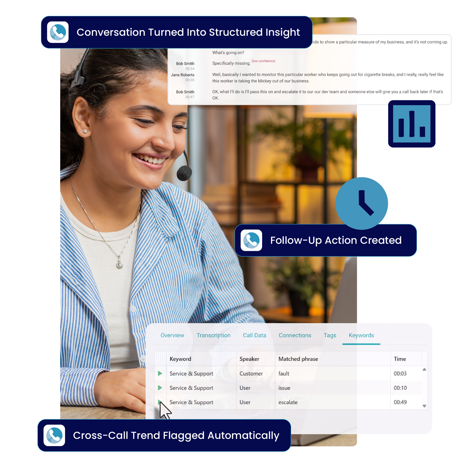 AI Conversation Intelligence dashboard showing call agent with headset, call summary, sentiment tags, and keyword insights overlaid on call data